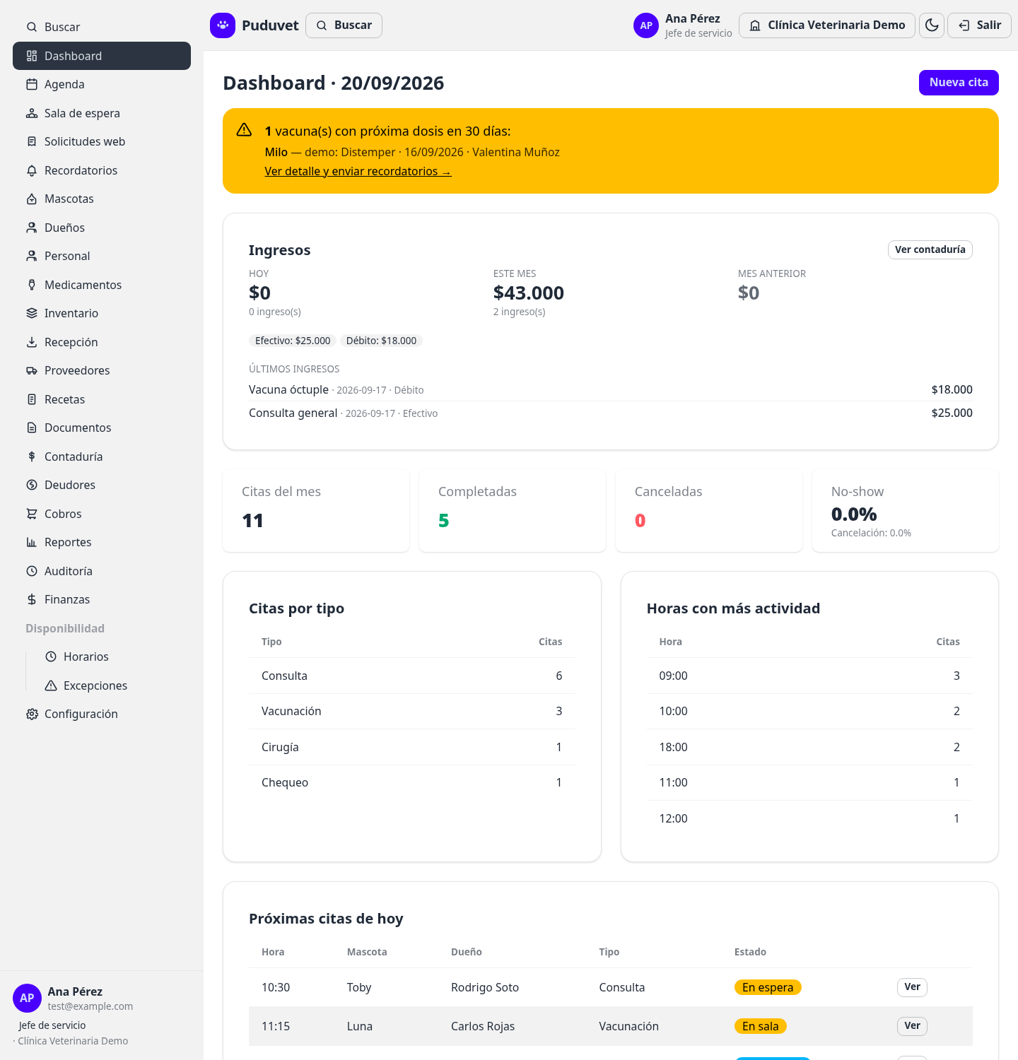 Dashboard de Puduvet: KPIs del mes, ingresos, alerta de vacunas por vencer y próximas citas